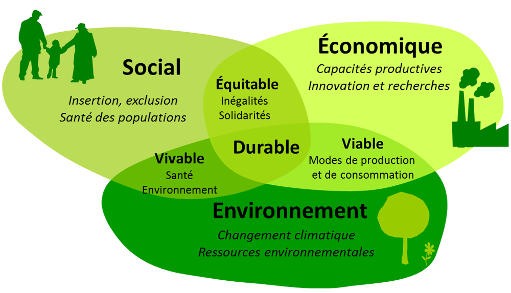 Diagramme de Venn des 3 piliers du développement durable